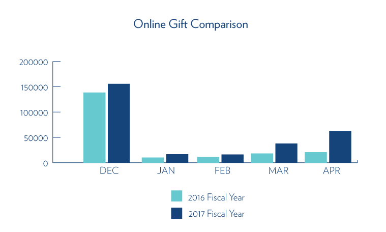 Online Gift Comparison